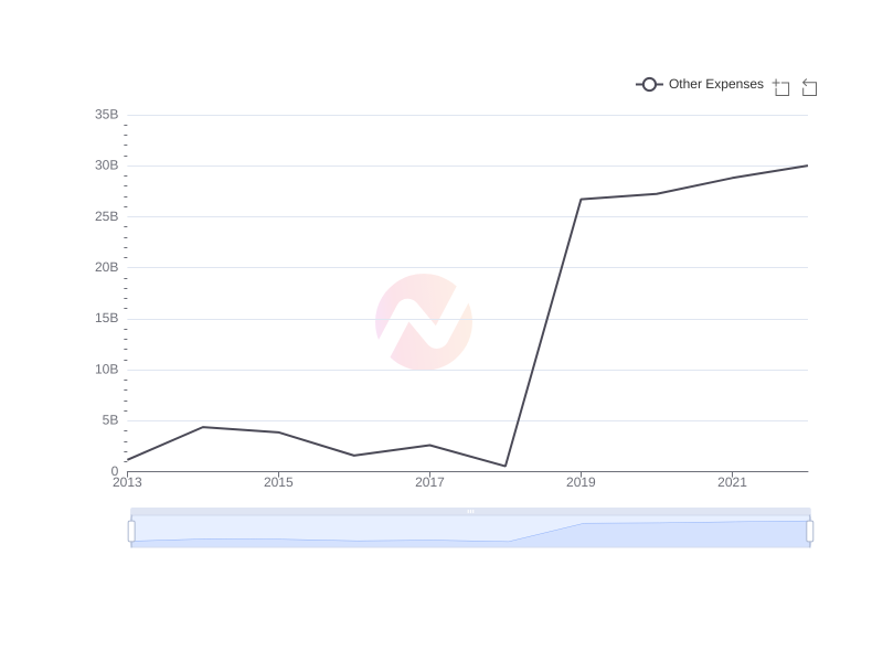 Average Other Expenses of CVX over the last 10 years