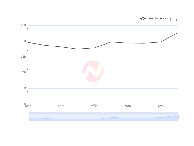 Average Other Expenses of DUKB over the last 10 years