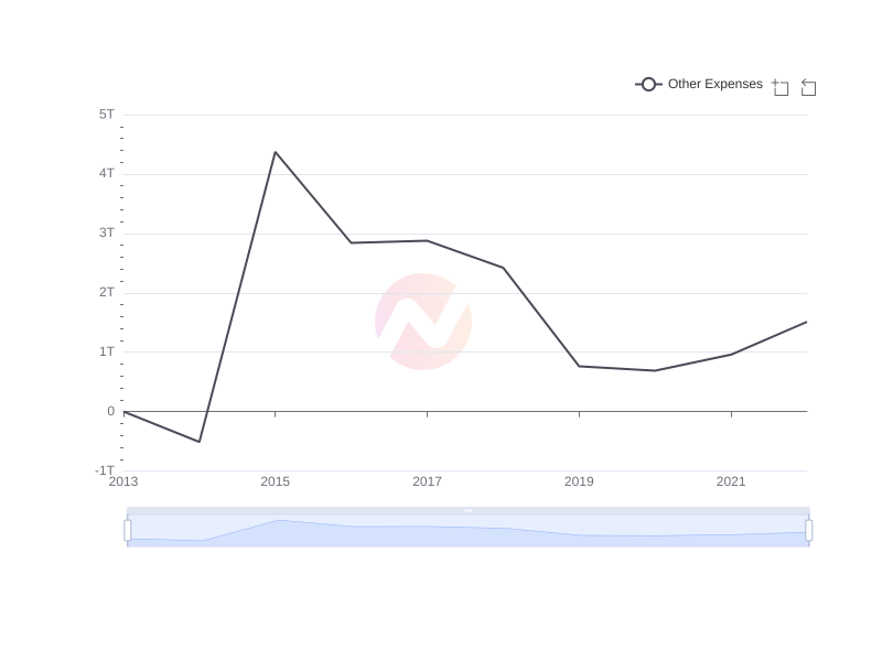 Average Other Expenses of EC over the last 10 years