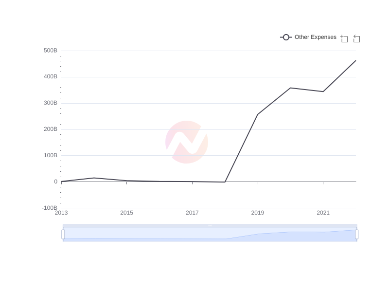 Average Other Expenses of ENIC over the last 10 years