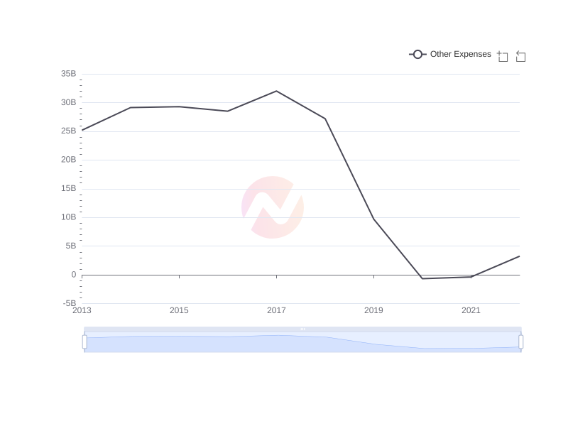Average Other Expenses of Ericsson over the last 10 years