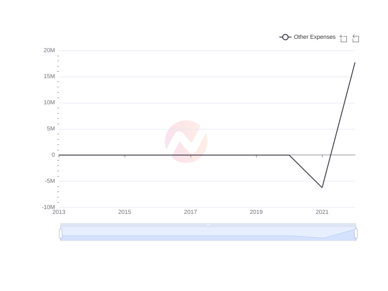 Average Other Expenses of FCRX over the last 10 years
