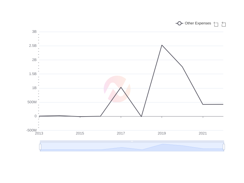 Average Other Expenses of FMX over the last 10 years