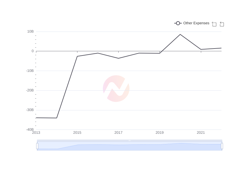 Average Other Expenses of GE over the last 10 years
