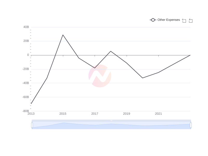 Average Other Expenses of HMC over the last 10 years