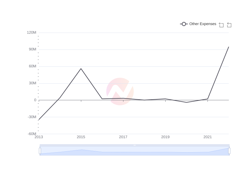 Average Other Expenses of HRI over the last 10 years