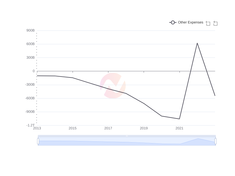 Average Other Expenses of IBN over the last 10 years