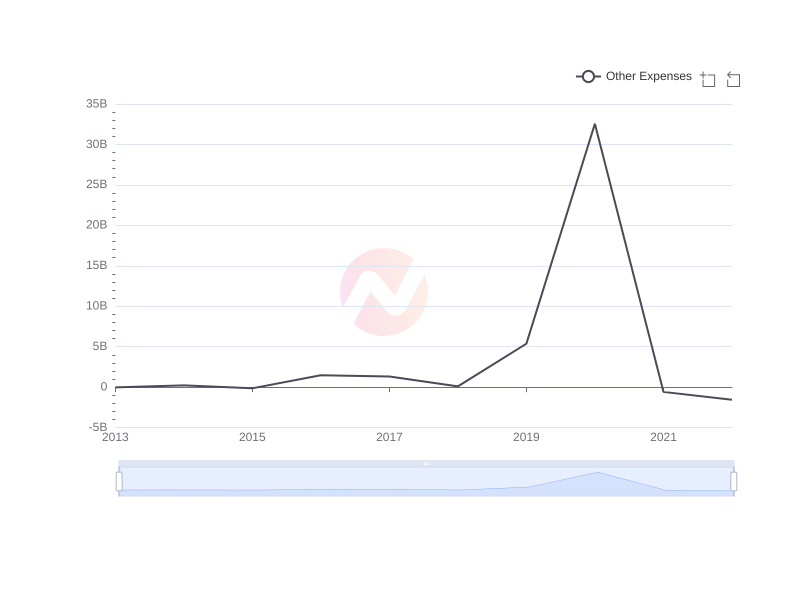 Average Other Expenses of JD.com over the last 10 years