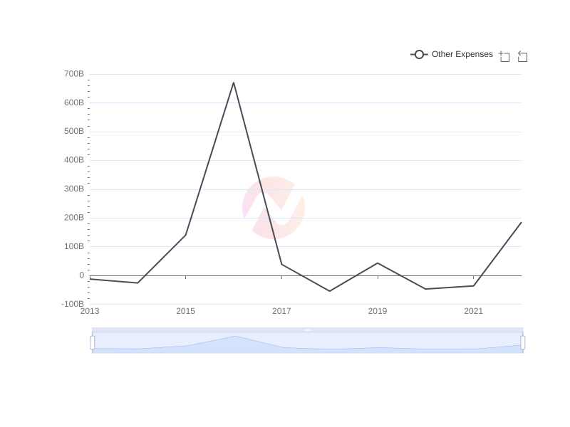 Average Other Expenses of KB over the last 10 years