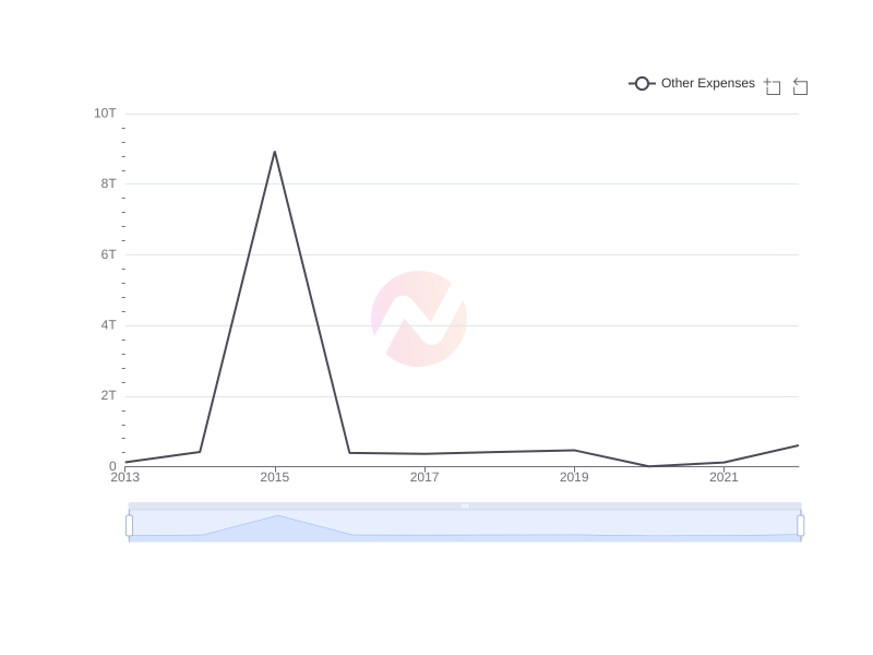 Average Other Expenses of KEP over the last 10 years