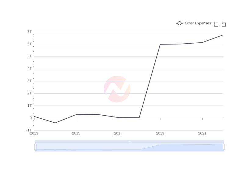 Average Other Expenses of KT over the last 10 years
