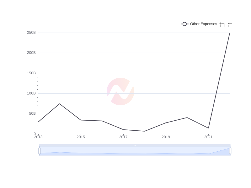 Average Other Expenses of LPL over the last 10 years