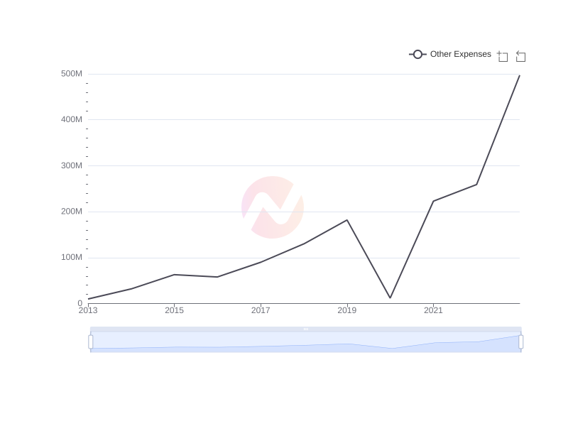 Average Other Expenses of MCK over the last 10 years