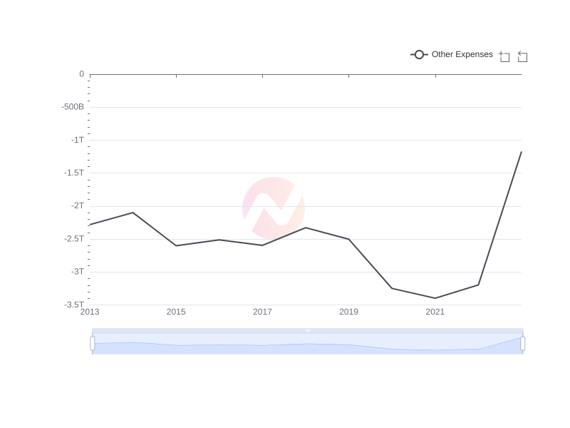 Average Other Expenses of MFG over the last 10 years