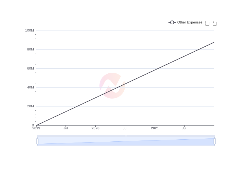 Average Other Expenses of MHLA over the last 10 years