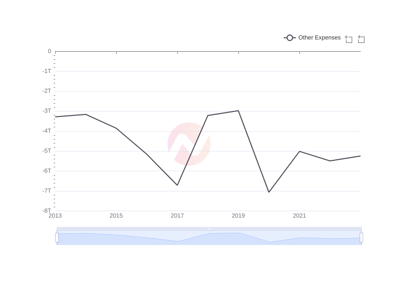 Average Other Expenses of MUFG over the last 10 years