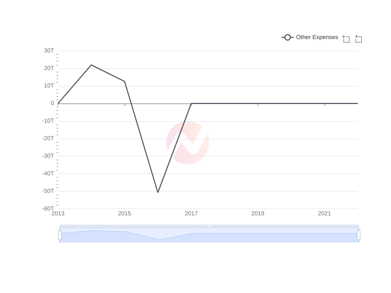 Average Other Expenses of MULN over the last 10 years