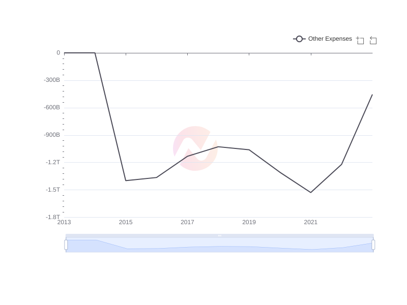 Average Other Expenses of NMR over the last 10 years