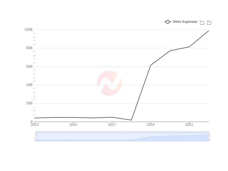 Average Other Expenses of PHI over the last 10 years