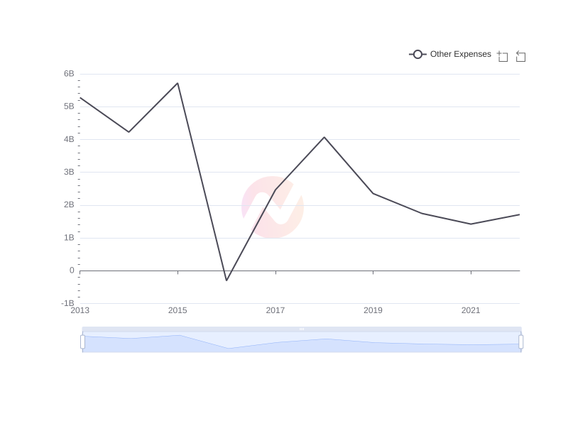 Average Other Expenses of SHEL over the last 10 years