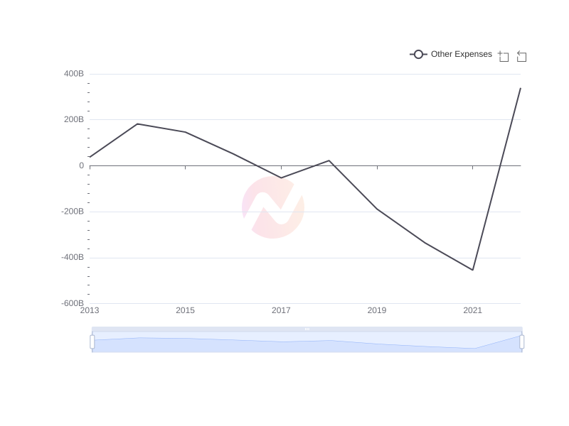 Average Other Expenses of SHG over the last 10 years