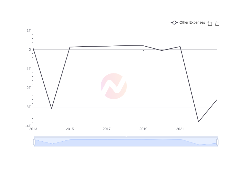 Average Other Expenses of SMFG over the last 10 years