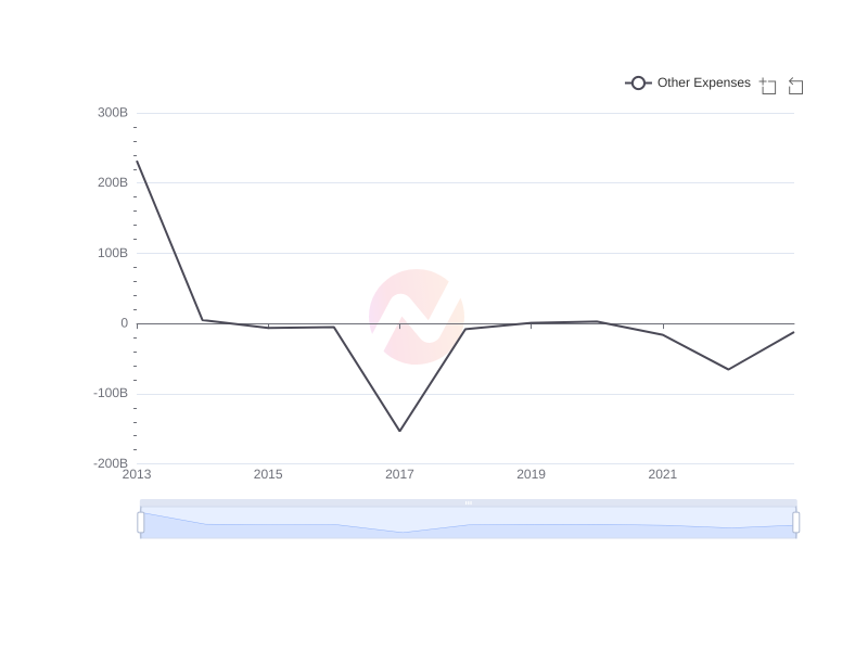Average Other Expenses of SONY over the last 10 years