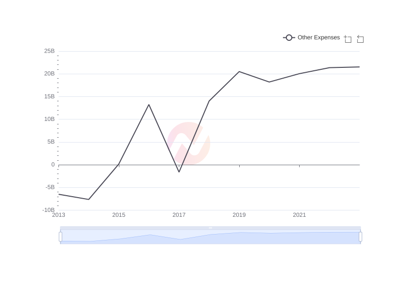 Average Other Expenses of SSL over the last 10 years