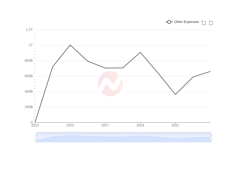 Average Other Expenses of TAK over the last 10 years