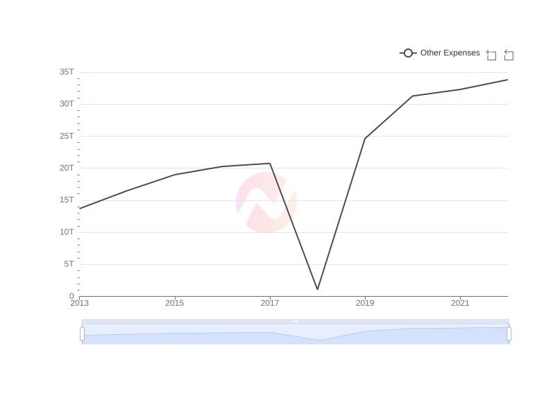 Average Other Expenses of TLK over the last 10 years