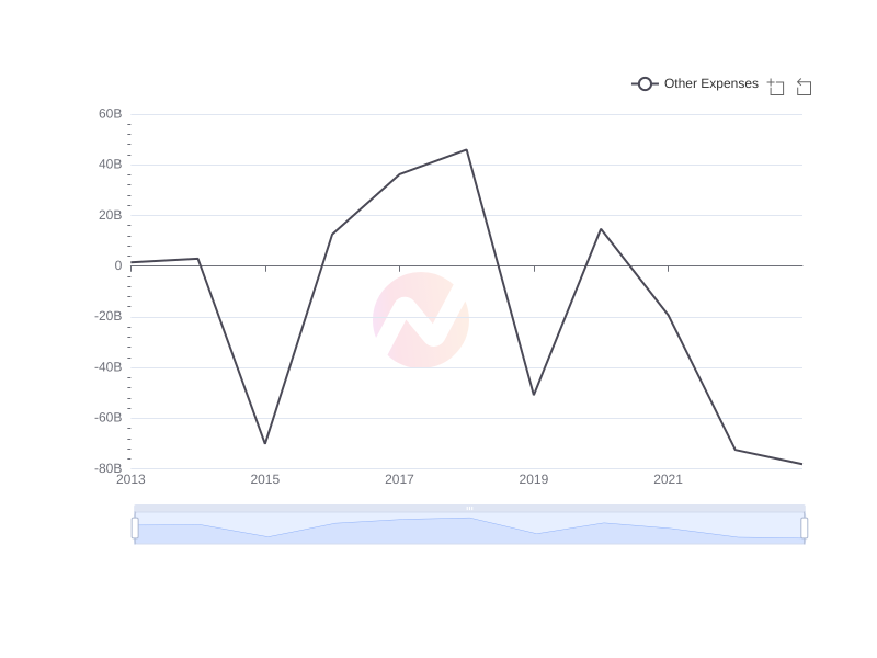 Average Other Expenses of TM over the last 10 years