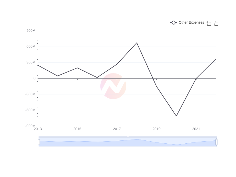 Average Other Expenses of TSM over the last 10 years