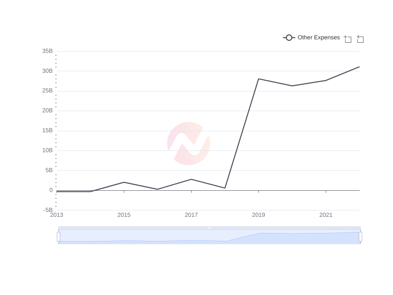 Average Other Expenses of TTE over the last 10 years