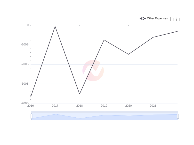Average Other Expenses of WF over the last 10 years