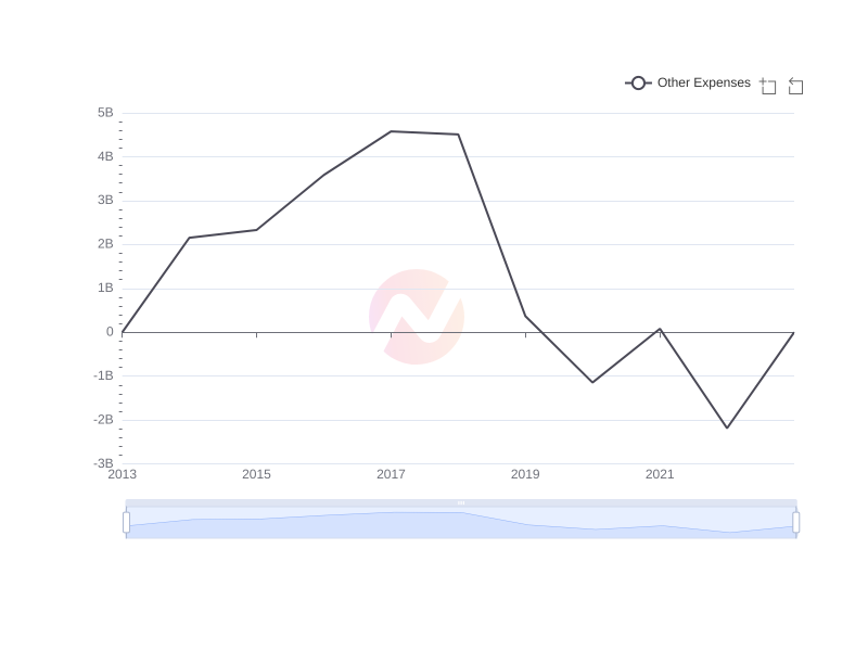 Average Other Expenses of WIT over the last 10 years