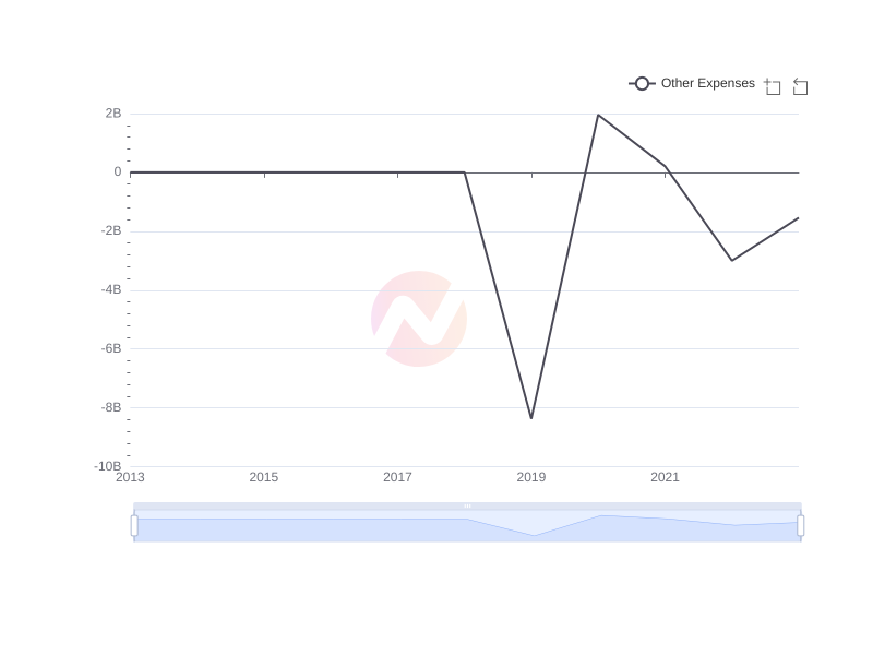 Average Other Expenses of WMT over the last 10 years