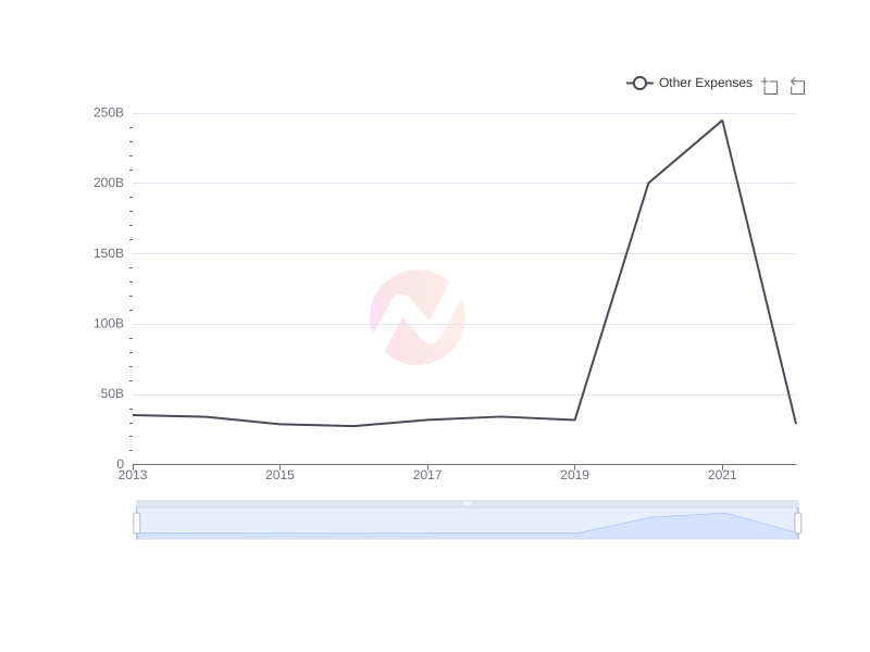 Average Other Expenses of XOM over the last 10 years