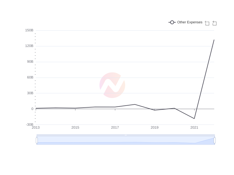 Average Other Expenses of YPF over the last 10 years