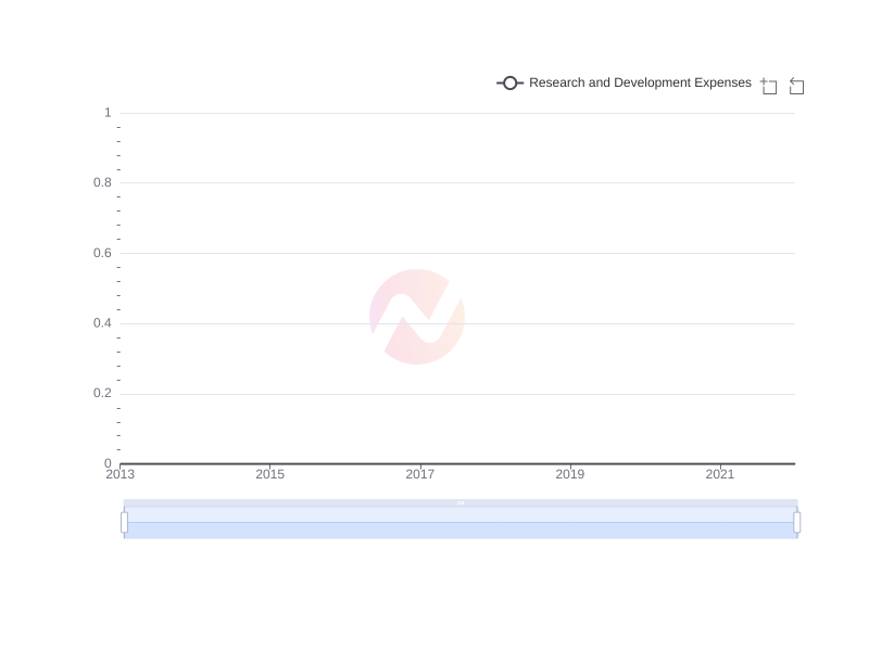 Average Research and Development Expenses of AIZN over the last 10 years