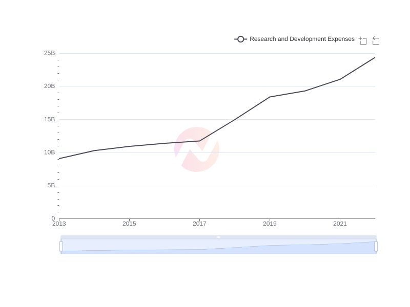 Average Research and Development Expenses of ASX over the last 10 years