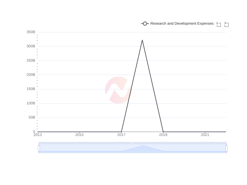 Average Research and Development Expenses of AYRO over the last 10 years