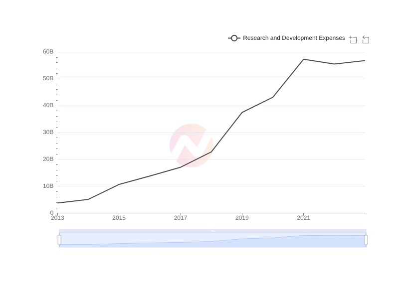 Average Research and Development Expenses of BABA over the last 10 years