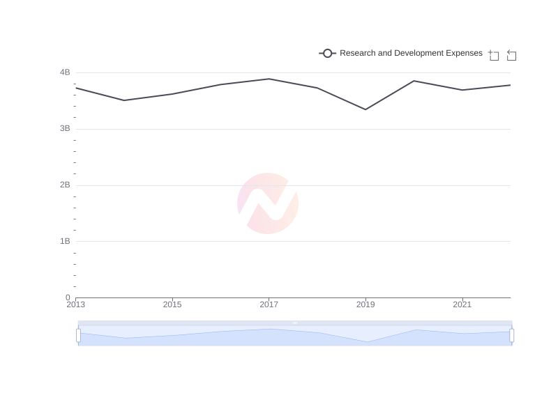 Average Research and Development Expenses of CHT over the last 10 years