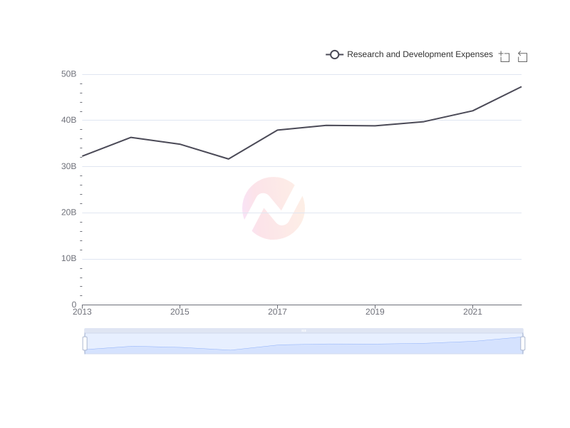 Average Research and Development Expenses of Ericsson over the last 10 years