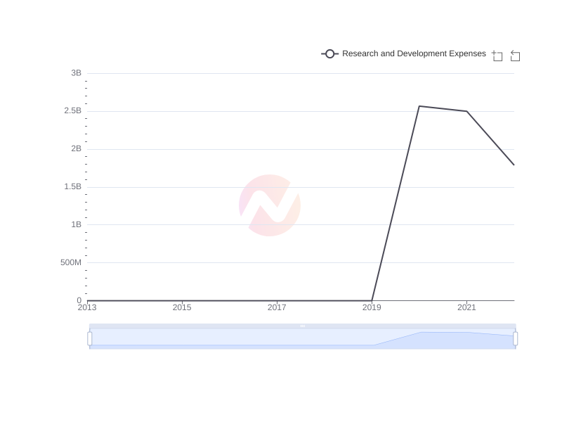 Average Research and Development Expenses of GE over the last 10 years
