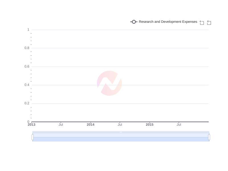 Average Research and Development Expenses of Gyrodyne , LLC  over the last 10 years
