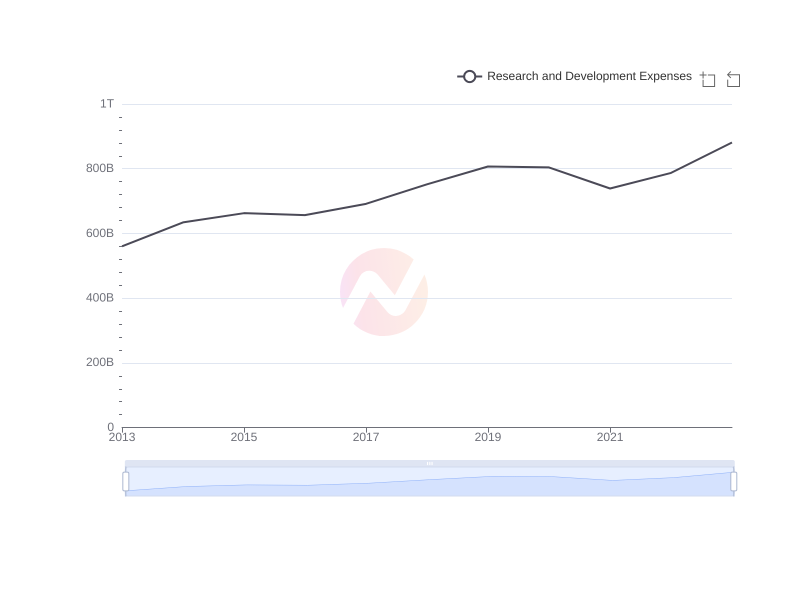 Average Research and Development Expenses of HMC over the last 10 years