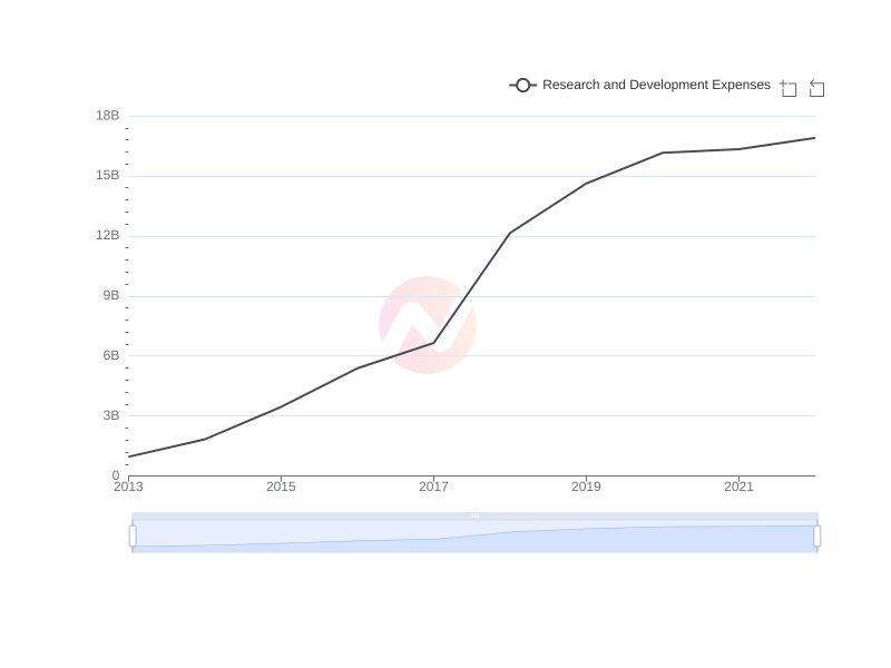 Average Research and Development Expenses of JD.com over the last 10 years