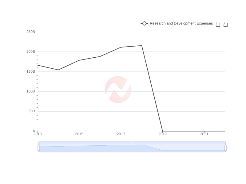 Average Research and Development Expenses of KEP over the last 10 years