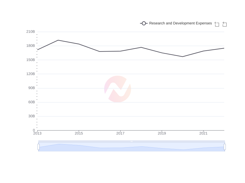 Average Research and Development Expenses of KT over the last 10 years